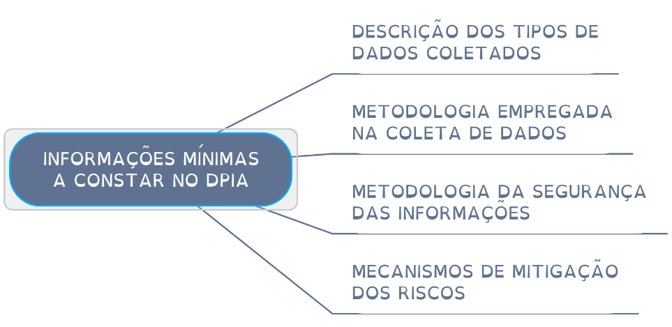 Relatório de Impacto à Proteção de Dados