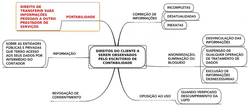 LGPD e escritórios de contabilidade